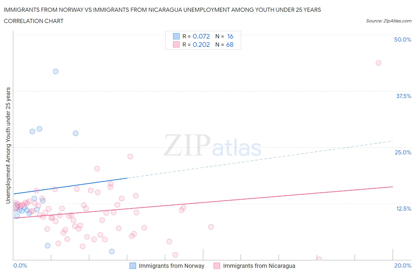 Immigrants from Norway vs Immigrants from Nicaragua Unemployment Among Youth under 25 years