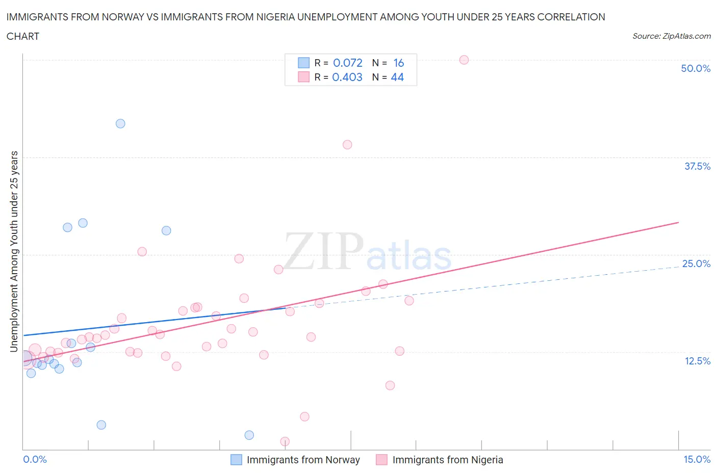 Immigrants from Norway vs Immigrants from Nigeria Unemployment Among Youth under 25 years