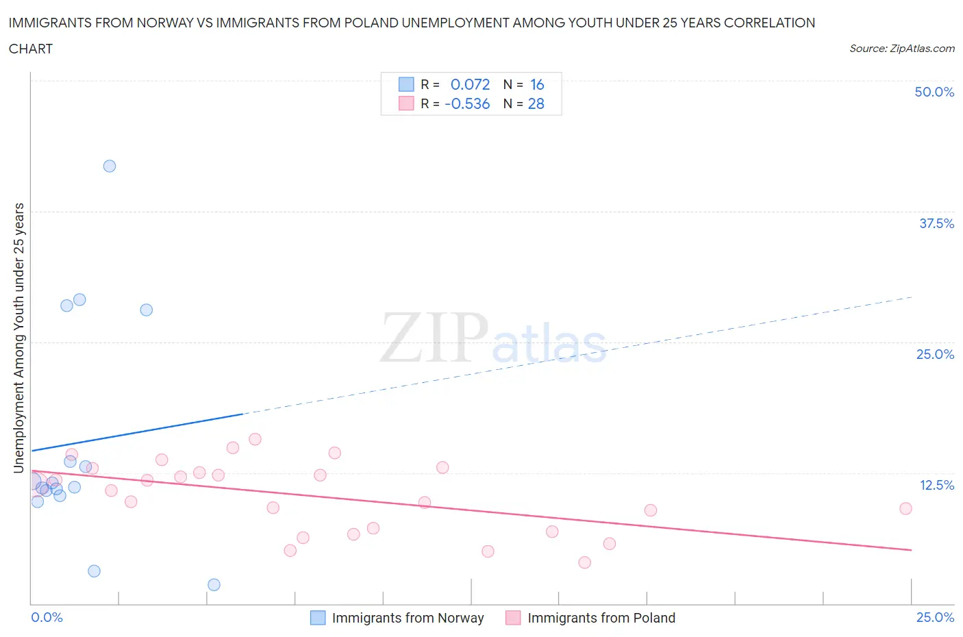 Immigrants from Norway vs Immigrants from Poland Unemployment Among Youth under 25 years