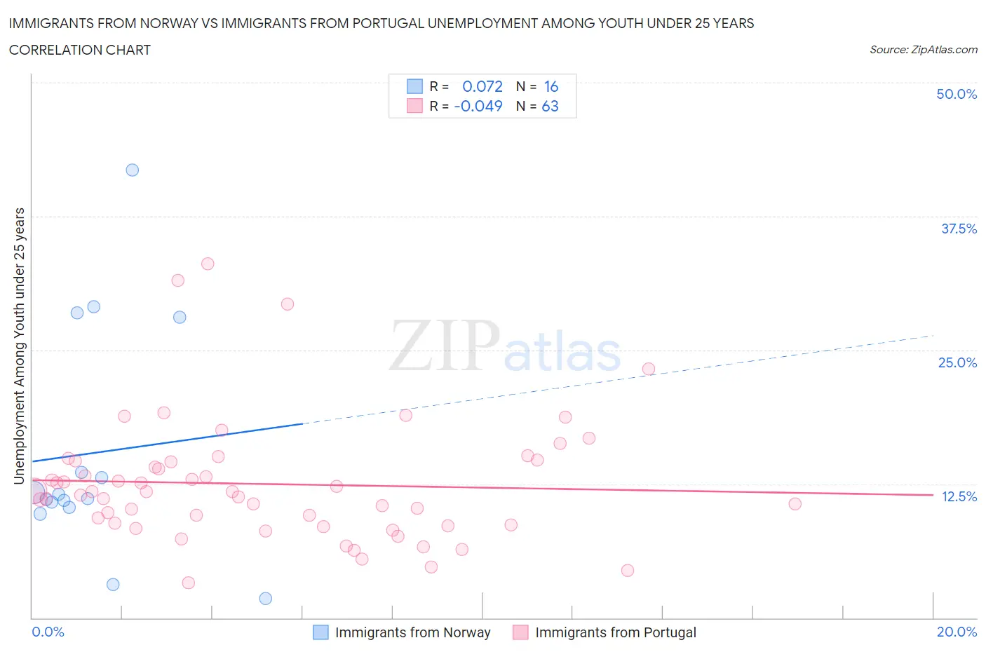 Immigrants from Norway vs Immigrants from Portugal Unemployment Among Youth under 25 years