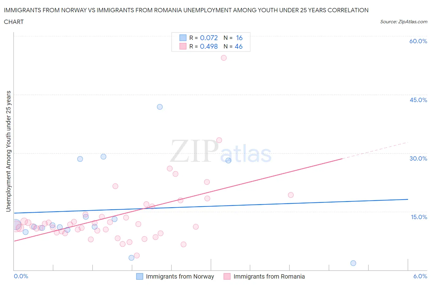 Immigrants from Norway vs Immigrants from Romania Unemployment Among Youth under 25 years