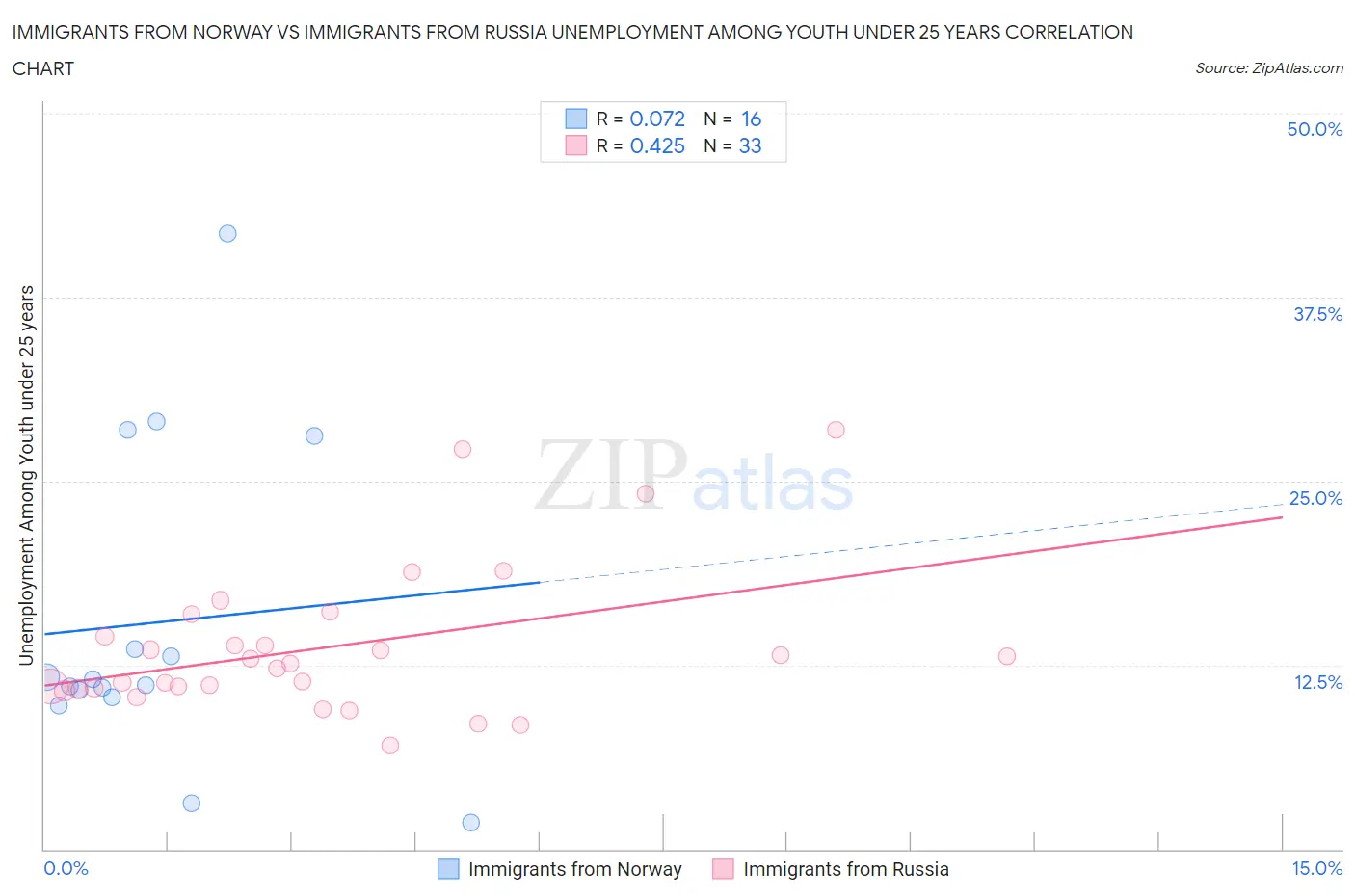 Immigrants from Norway vs Immigrants from Russia Unemployment Among Youth under 25 years