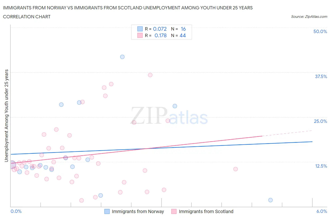 Immigrants from Norway vs Immigrants from Scotland Unemployment Among Youth under 25 years