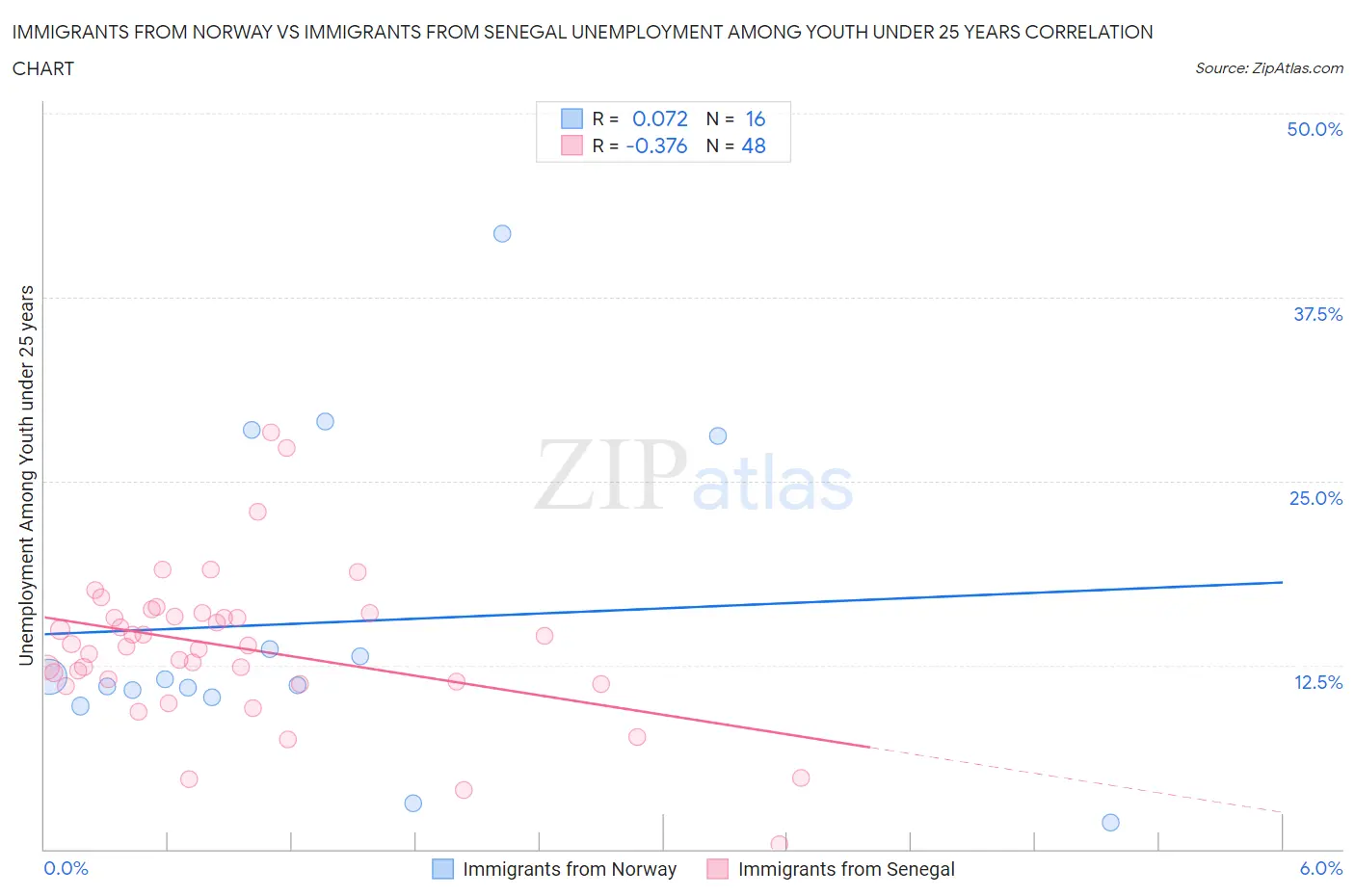Immigrants from Norway vs Immigrants from Senegal Unemployment Among Youth under 25 years