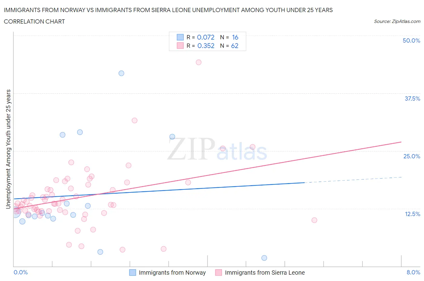 Immigrants from Norway vs Immigrants from Sierra Leone Unemployment Among Youth under 25 years