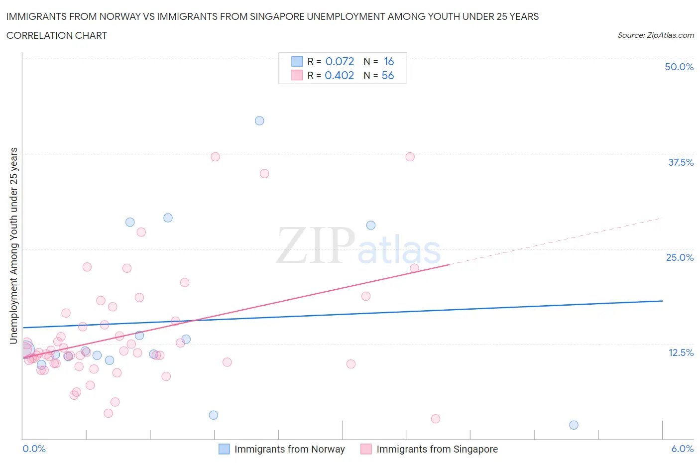 Immigrants from Norway vs Immigrants from Singapore Unemployment Among Youth under 25 years