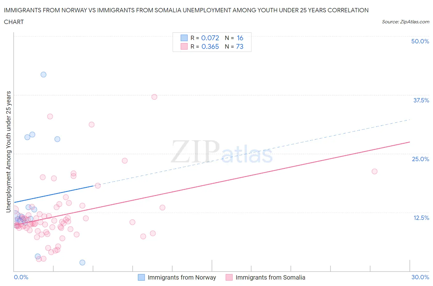 Immigrants from Norway vs Immigrants from Somalia Unemployment Among Youth under 25 years