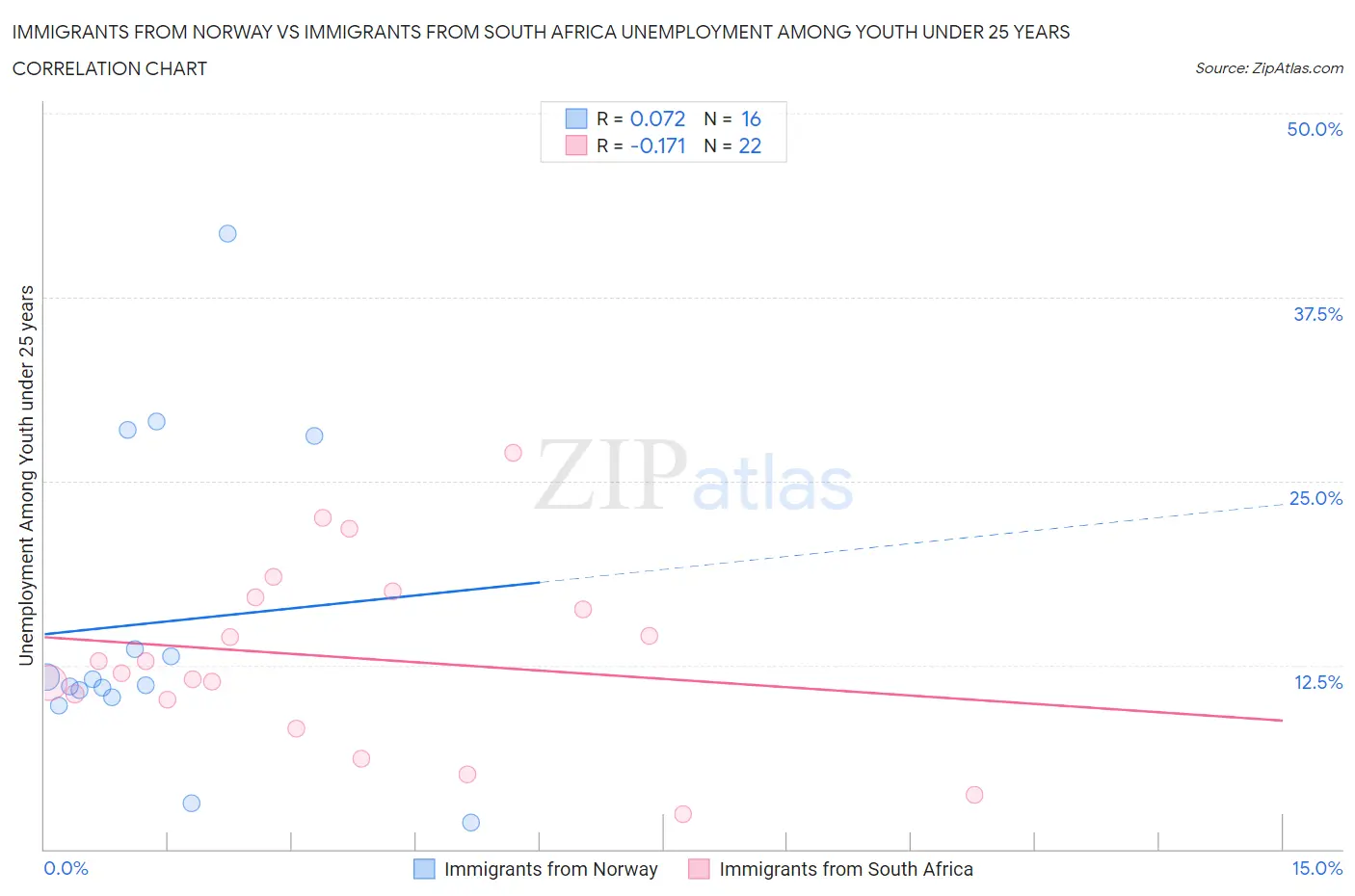 Immigrants from Norway vs Immigrants from South Africa Unemployment Among Youth under 25 years