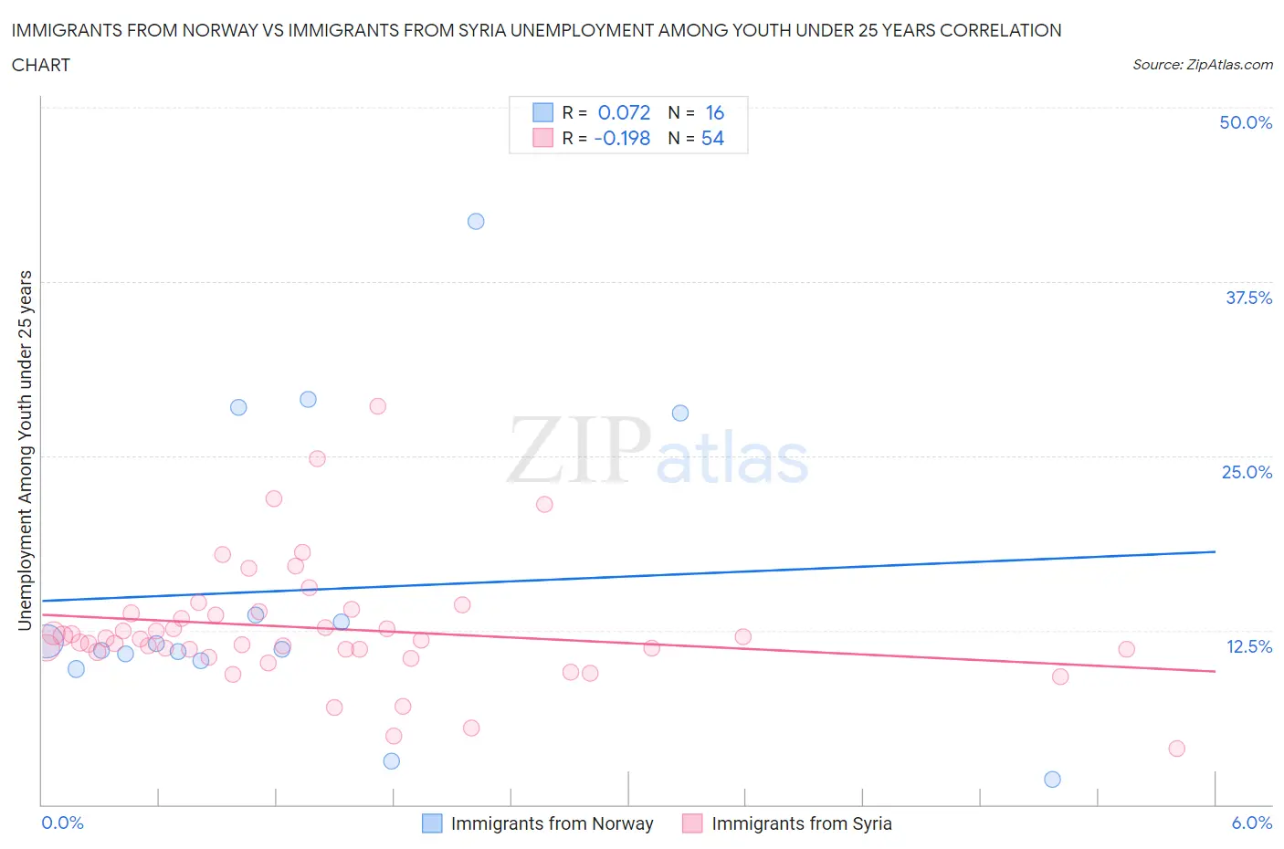 Immigrants from Norway vs Immigrants from Syria Unemployment Among Youth under 25 years