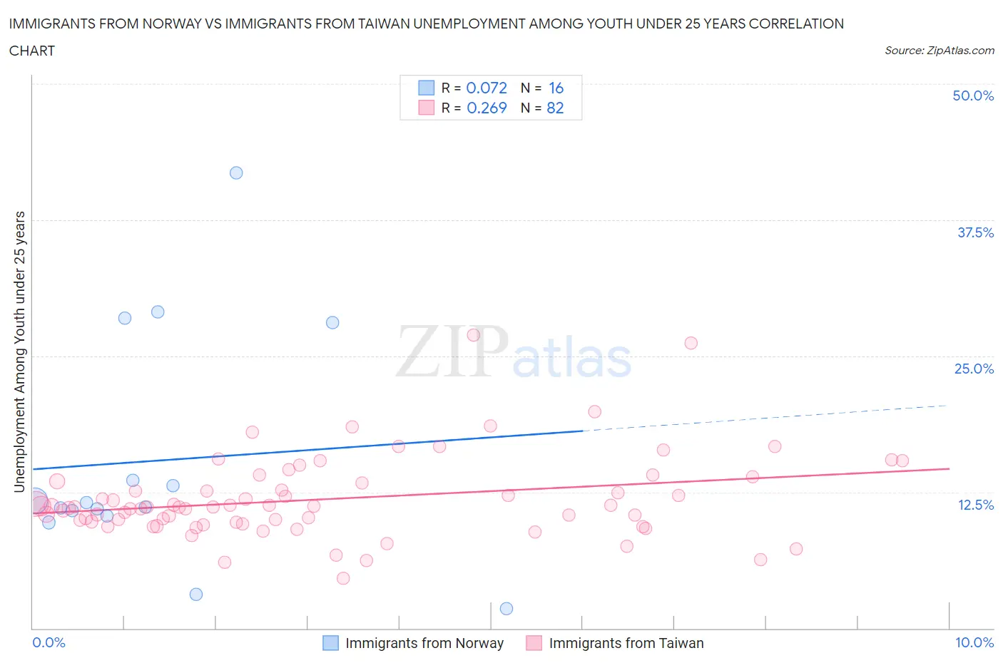 Immigrants from Norway vs Immigrants from Taiwan Unemployment Among Youth under 25 years