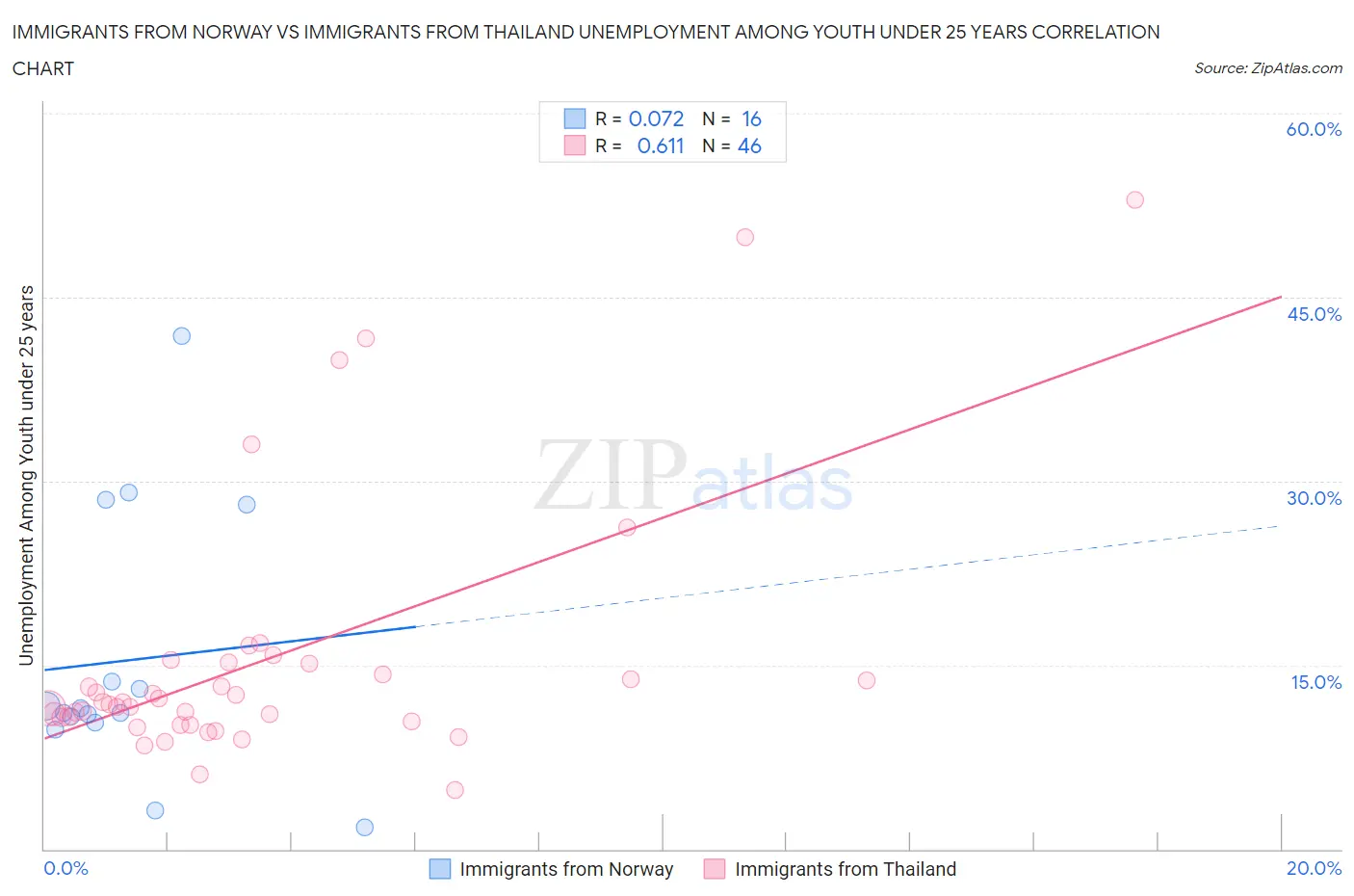 Immigrants from Norway vs Immigrants from Thailand Unemployment Among Youth under 25 years