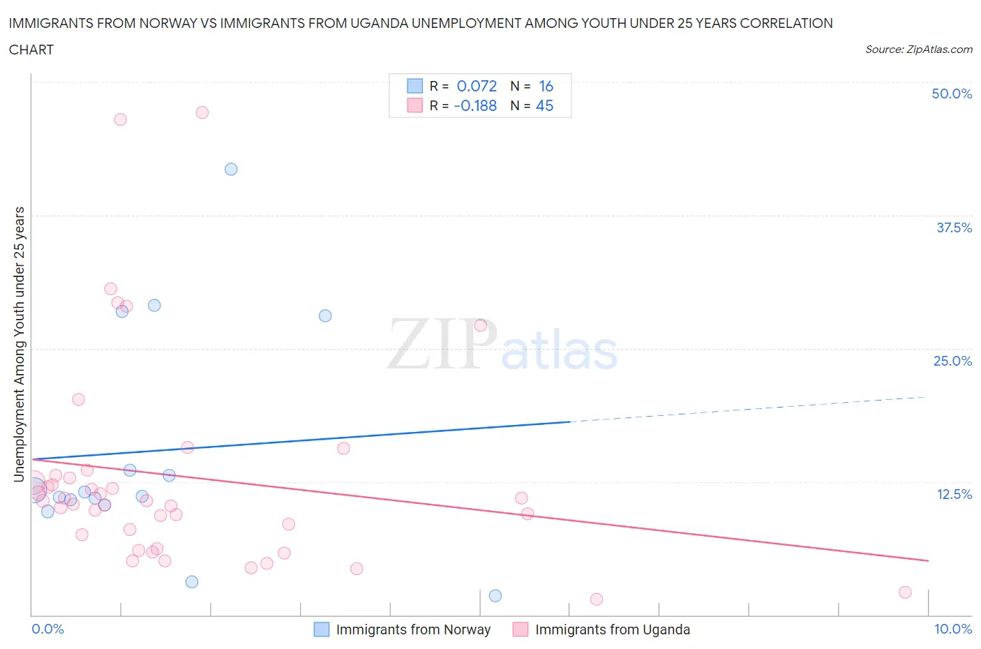 Immigrants from Norway vs Immigrants from Uganda Unemployment Among Youth under 25 years