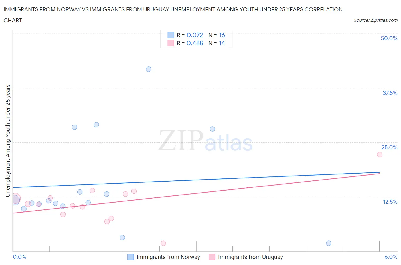 Immigrants from Norway vs Immigrants from Uruguay Unemployment Among Youth under 25 years