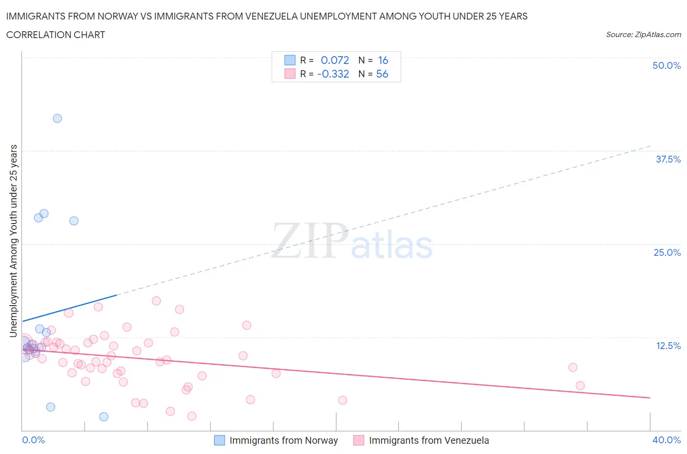 Immigrants from Norway vs Immigrants from Venezuela Unemployment Among Youth under 25 years