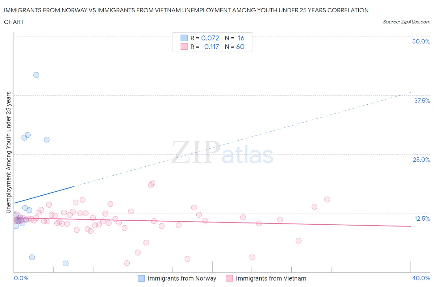 Immigrants from Norway vs Immigrants from Vietnam Unemployment Among Youth under 25 years