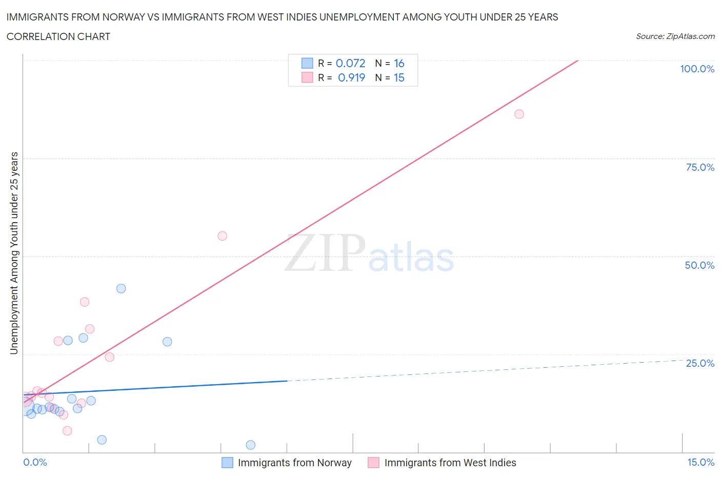 Immigrants from Norway vs Immigrants from West Indies Unemployment Among Youth under 25 years
