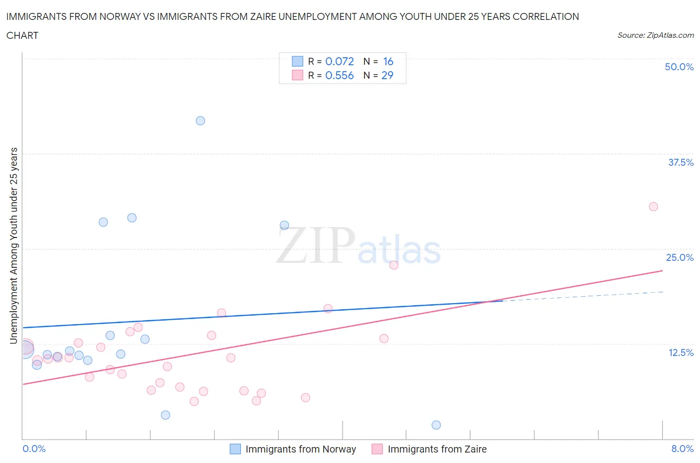 Immigrants from Norway vs Immigrants from Zaire Unemployment Among Youth under 25 years