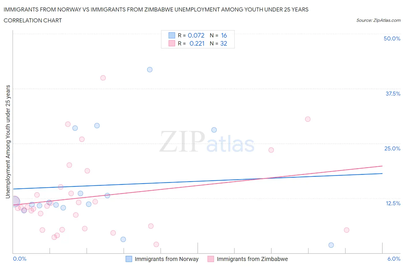 Immigrants from Norway vs Immigrants from Zimbabwe Unemployment Among Youth under 25 years