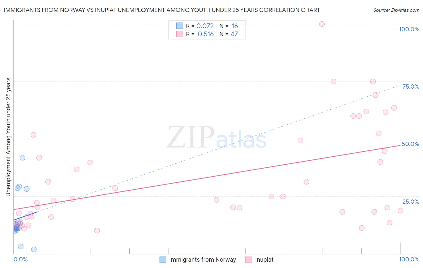 Immigrants from Norway vs Inupiat Unemployment Among Youth under 25 years
