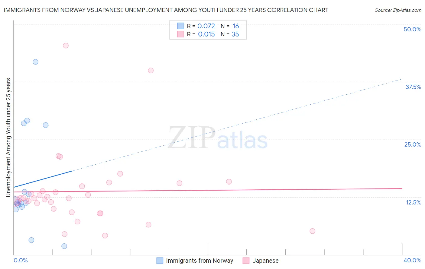 Immigrants from Norway vs Japanese Unemployment Among Youth under 25 years