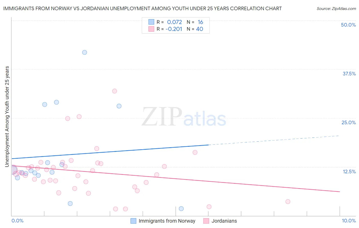 Immigrants from Norway vs Jordanian Unemployment Among Youth under 25 years