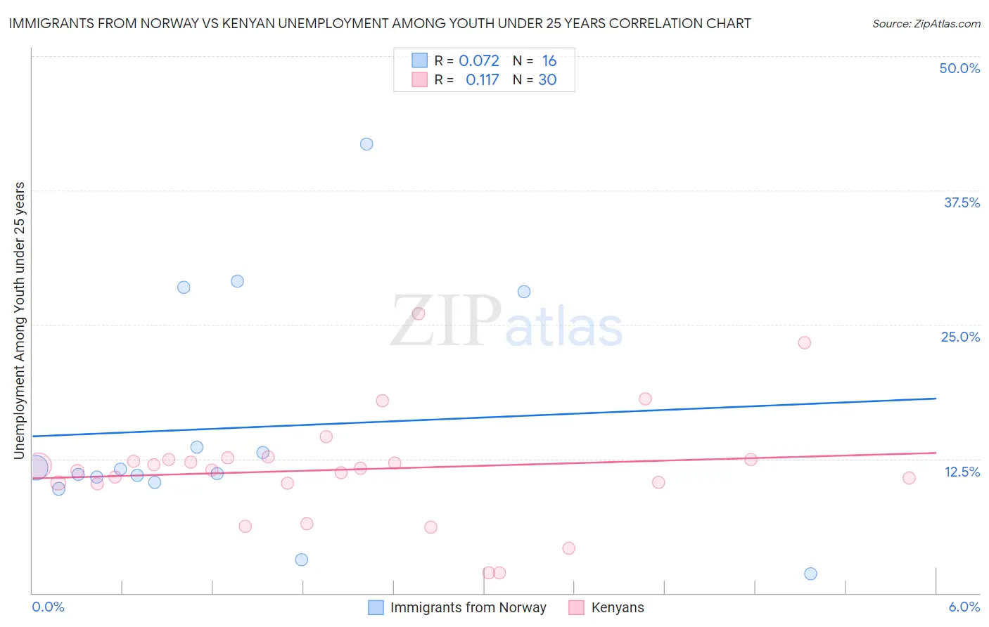 Immigrants from Norway vs Kenyan Unemployment Among Youth under 25 years