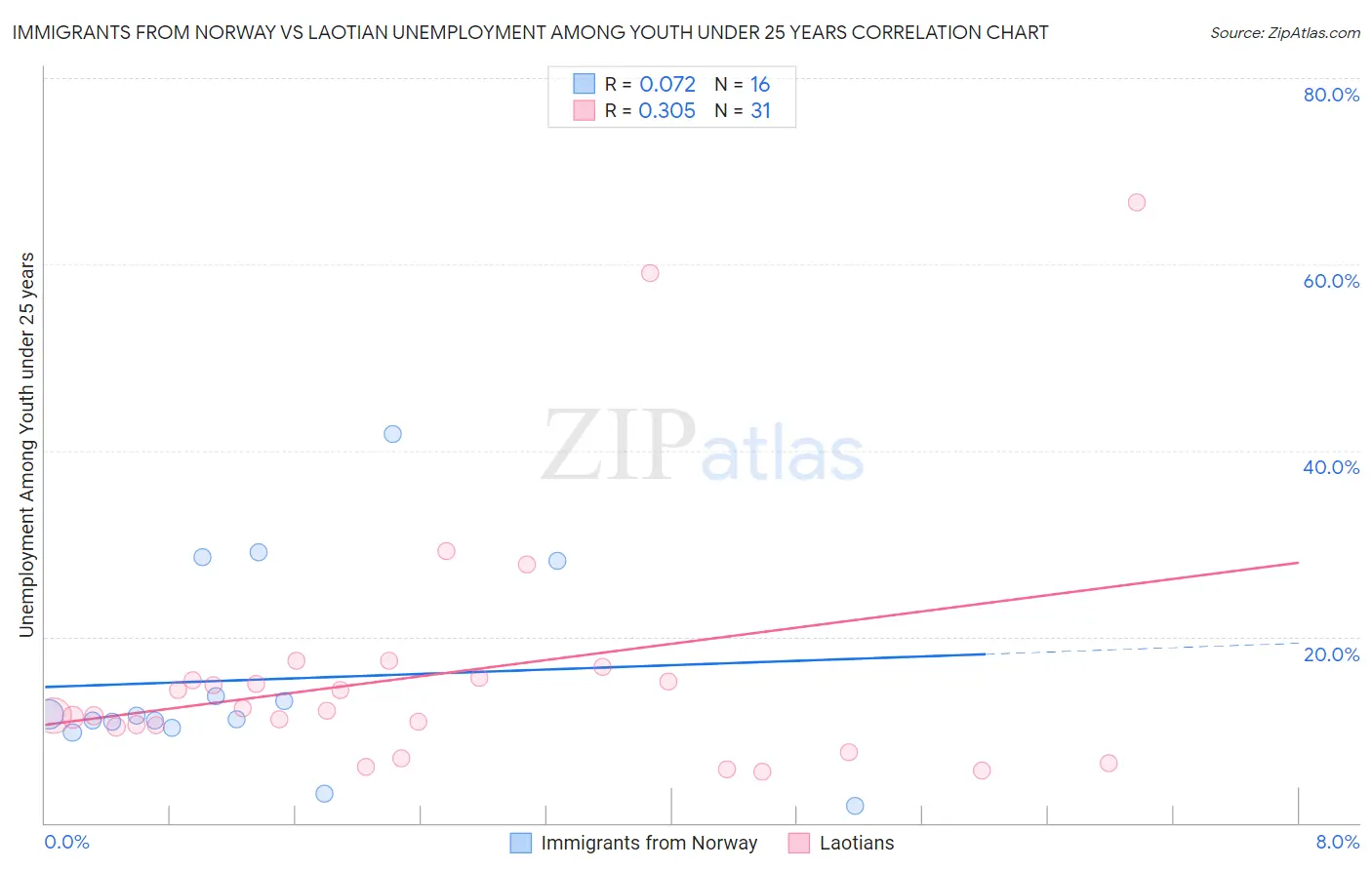 Immigrants from Norway vs Laotian Unemployment Among Youth under 25 years