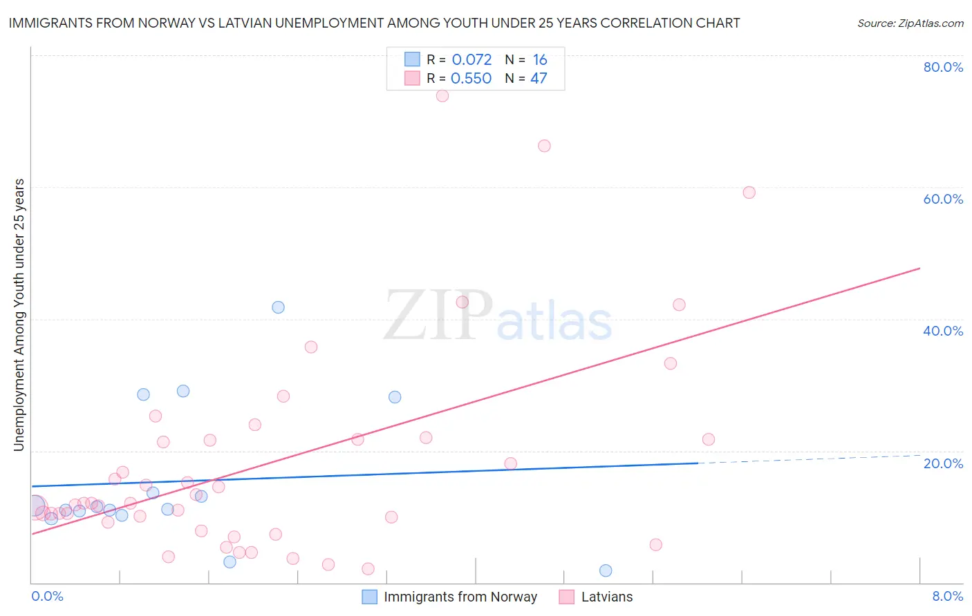 Immigrants from Norway vs Latvian Unemployment Among Youth under 25 years
