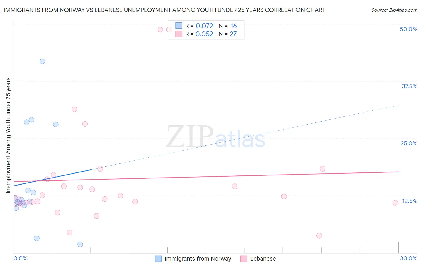 Immigrants from Norway vs Lebanese Unemployment Among Youth under 25 years