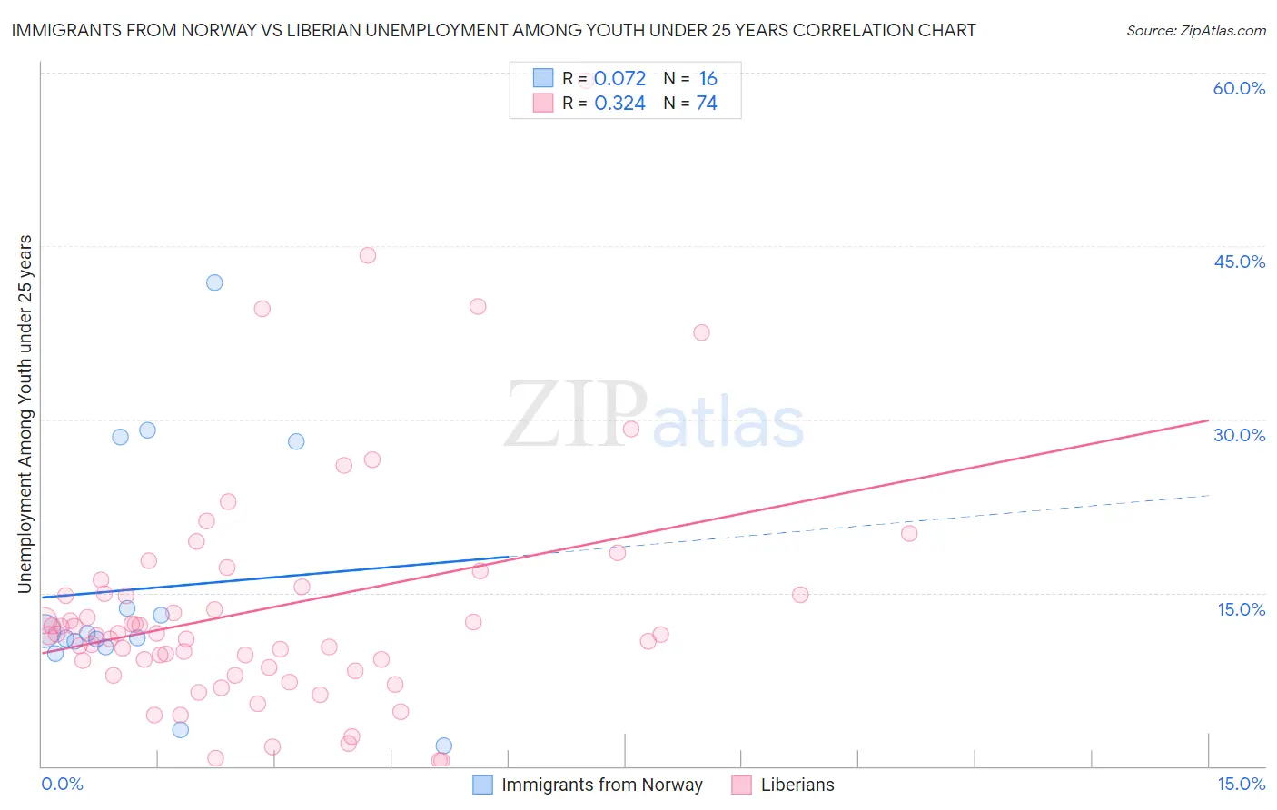 Immigrants from Norway vs Liberian Unemployment Among Youth under 25 years