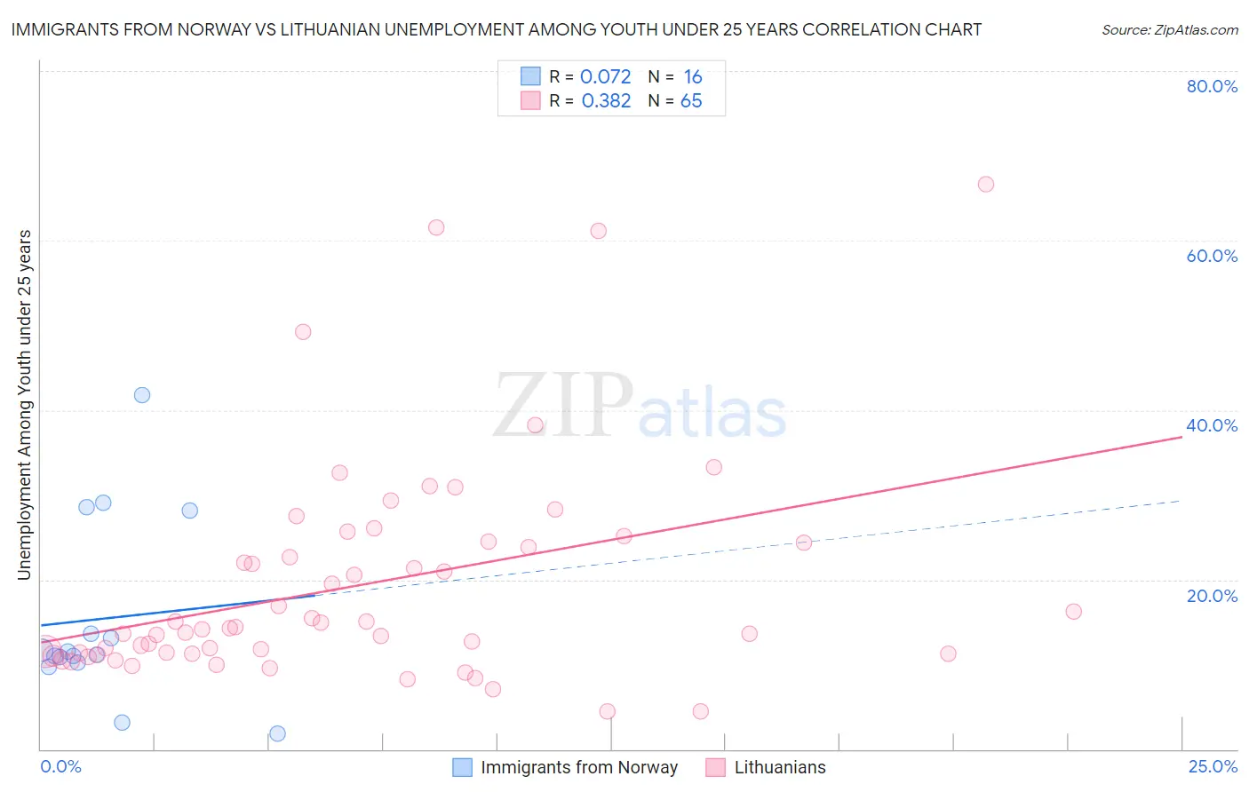 Immigrants from Norway vs Lithuanian Unemployment Among Youth under 25 years
