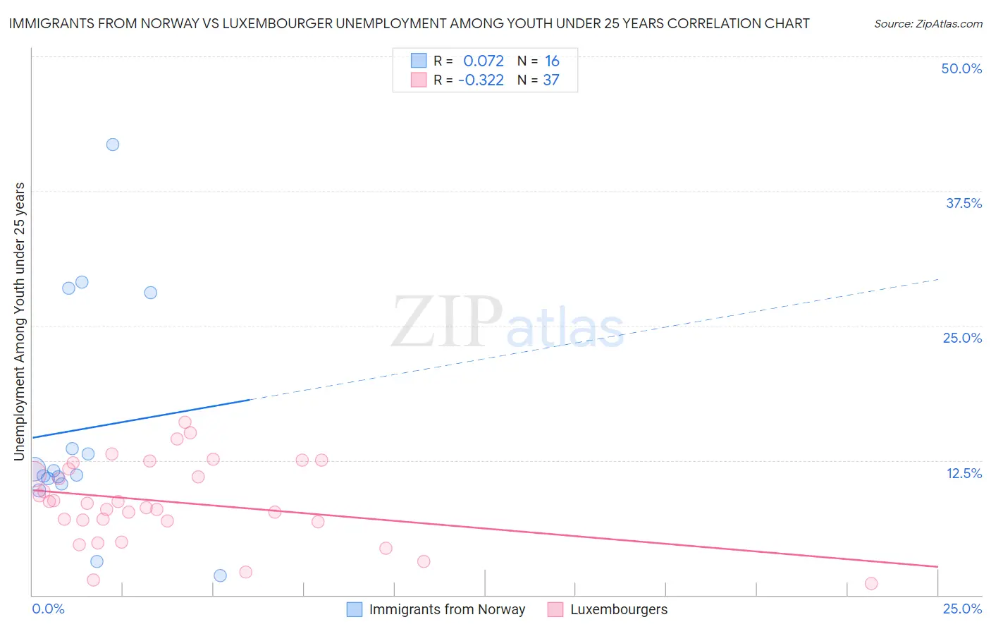 Immigrants from Norway vs Luxembourger Unemployment Among Youth under 25 years
