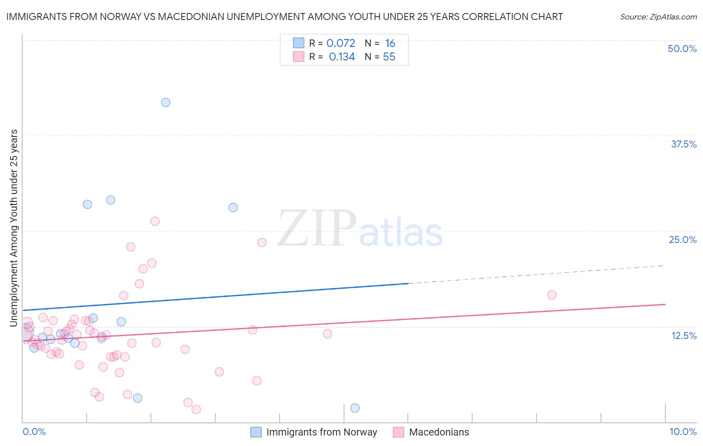 Immigrants from Norway vs Macedonian Unemployment Among Youth under 25 years