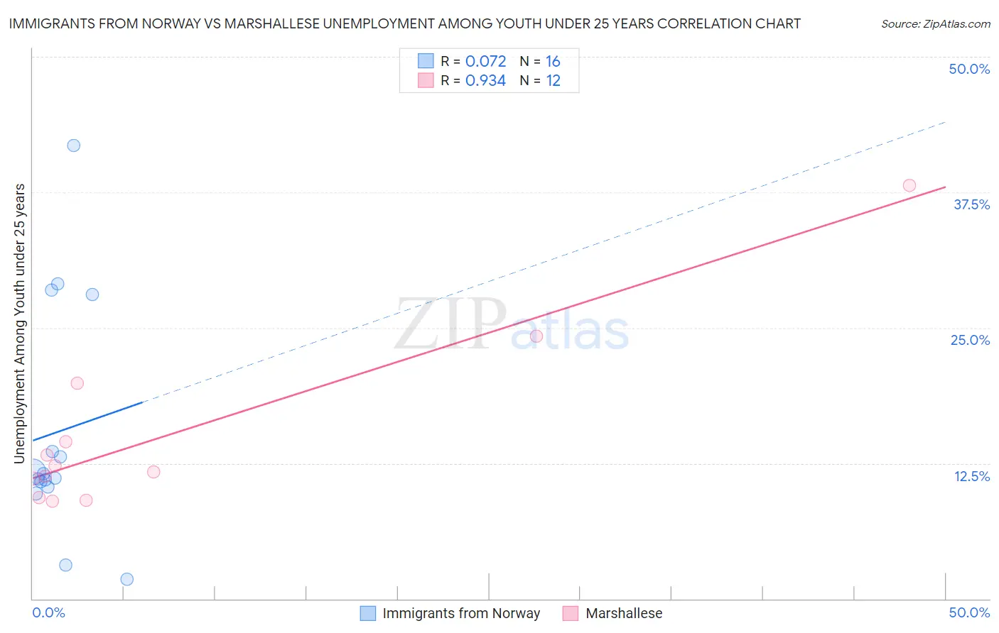Immigrants from Norway vs Marshallese Unemployment Among Youth under 25 years