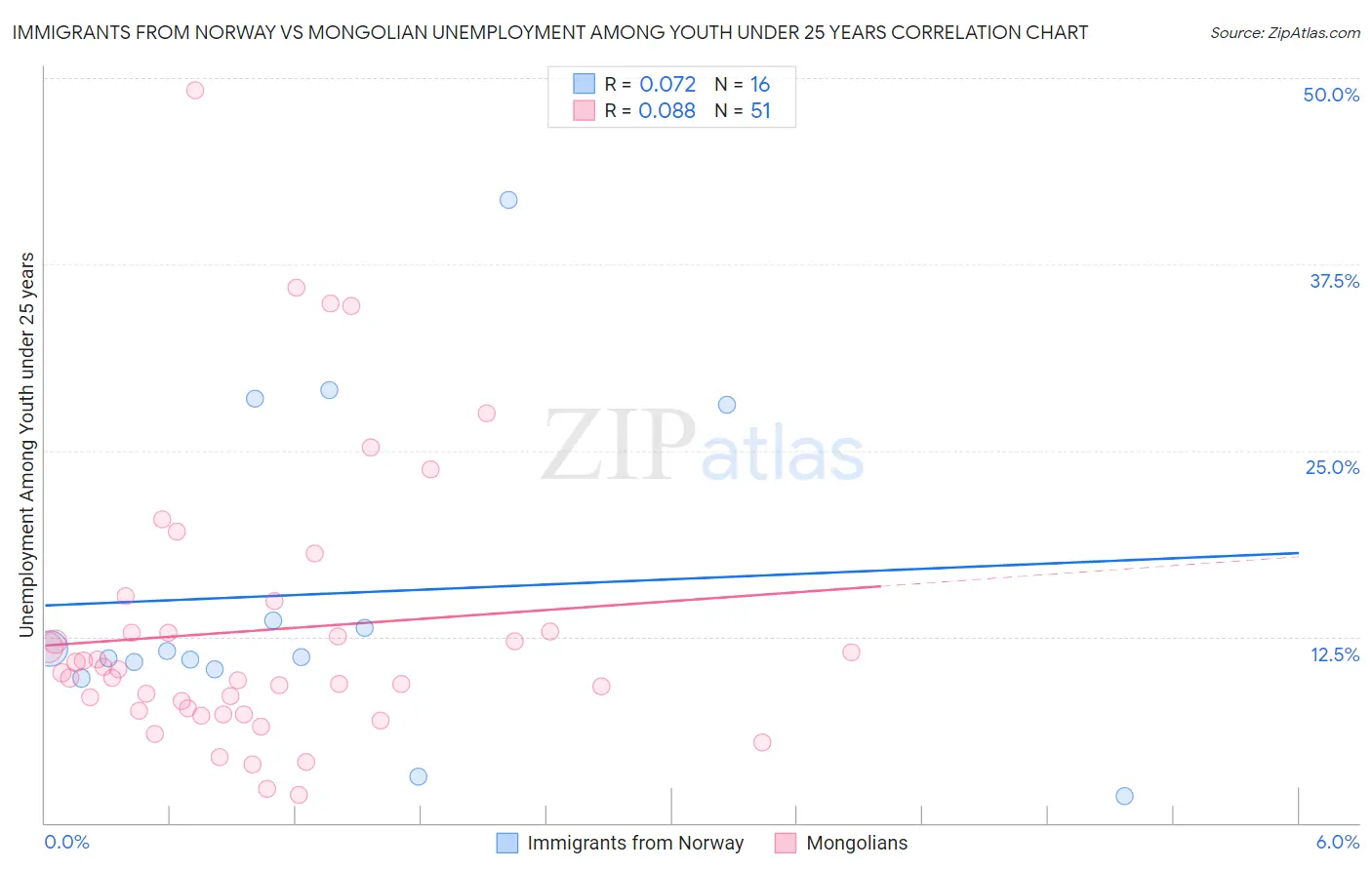Immigrants from Norway vs Mongolian Unemployment Among Youth under 25 years