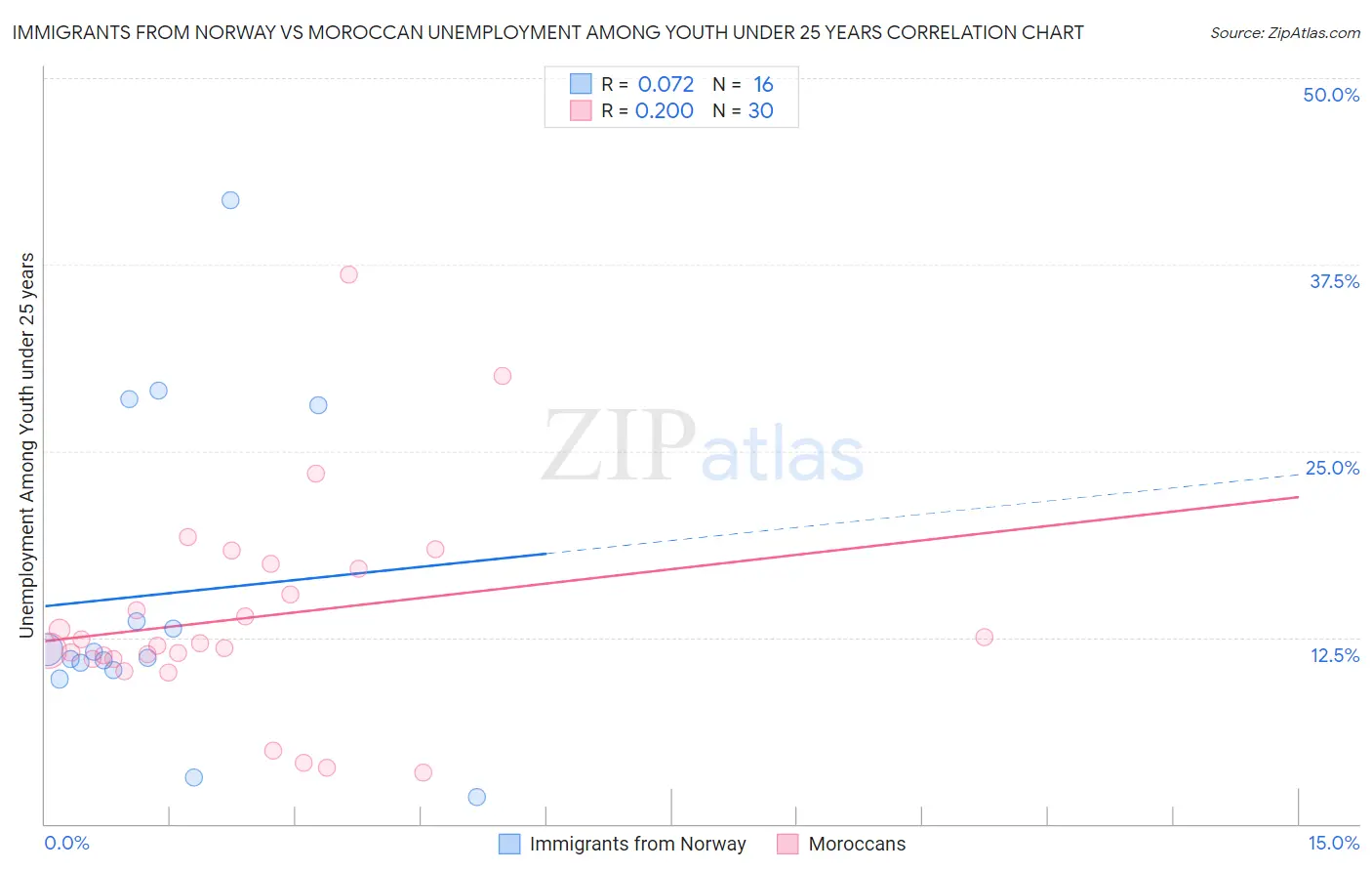 Immigrants from Norway vs Moroccan Unemployment Among Youth under 25 years
