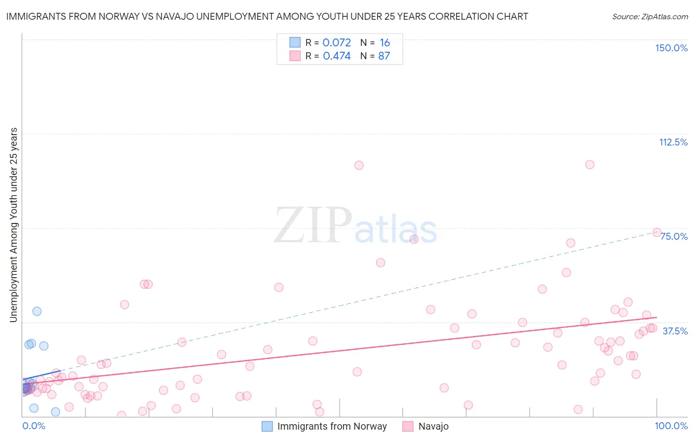 Immigrants from Norway vs Navajo Unemployment Among Youth under 25 years