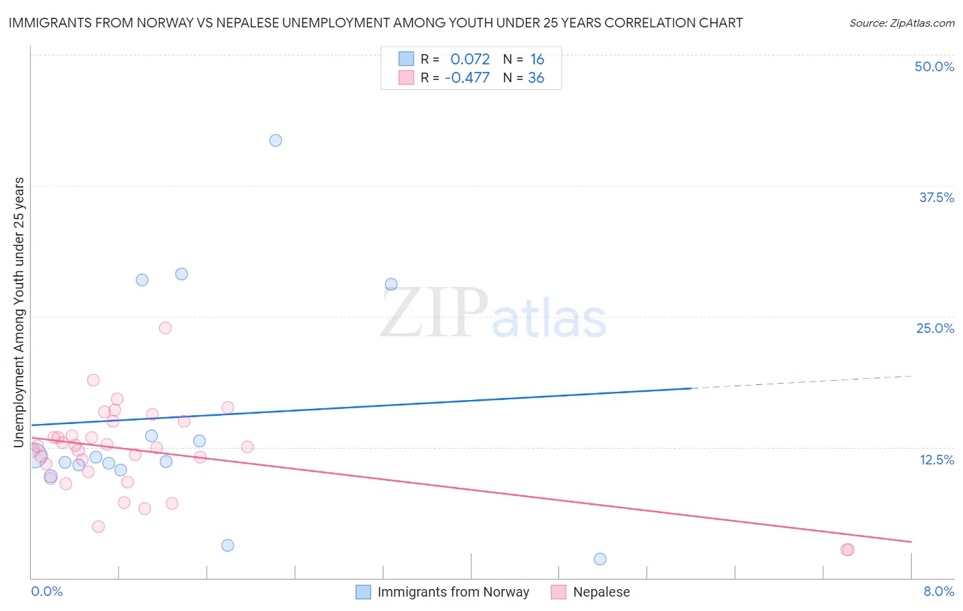 Immigrants from Norway vs Nepalese Unemployment Among Youth under 25 years
