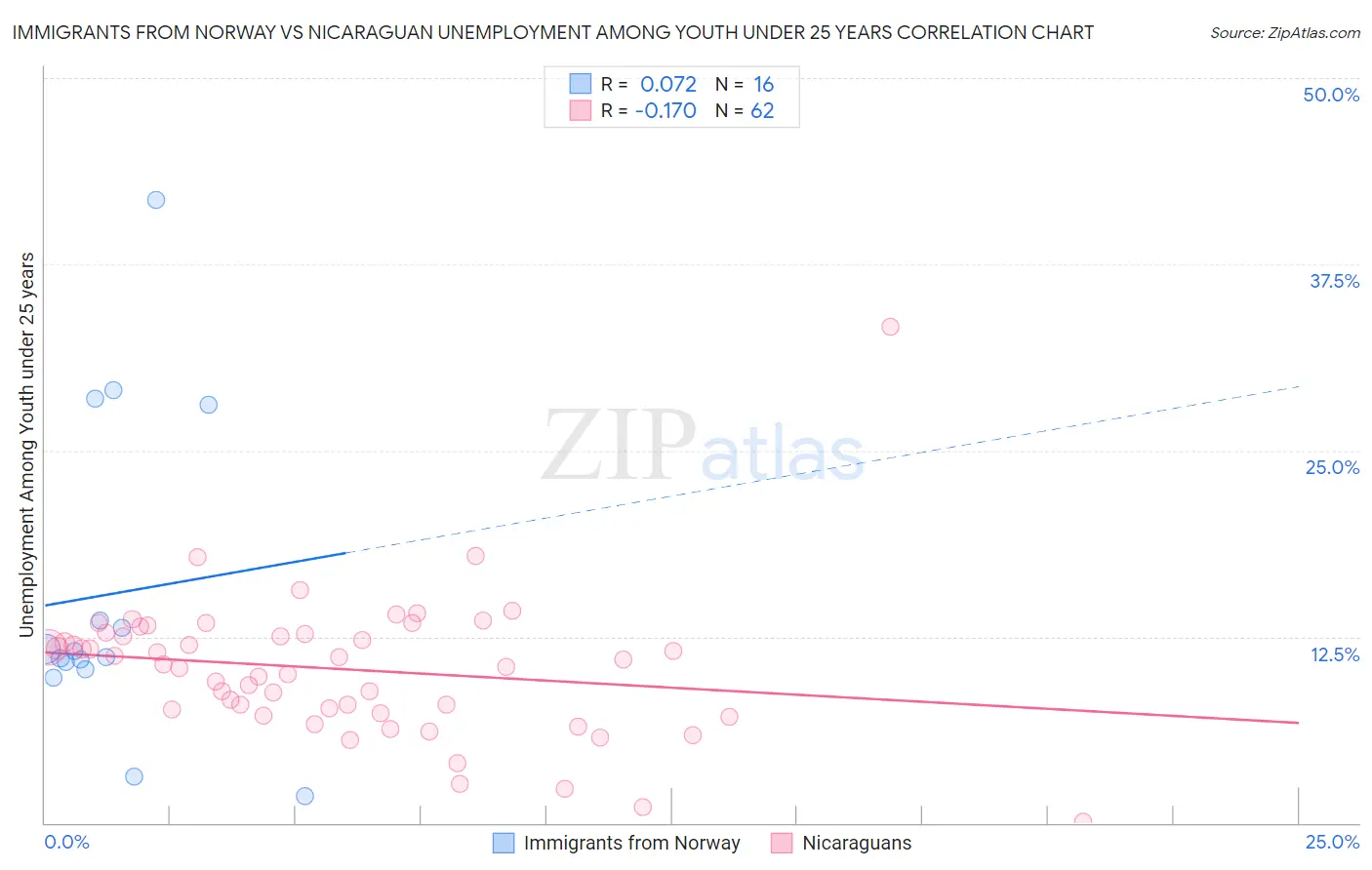 Immigrants from Norway vs Nicaraguan Unemployment Among Youth under 25 years