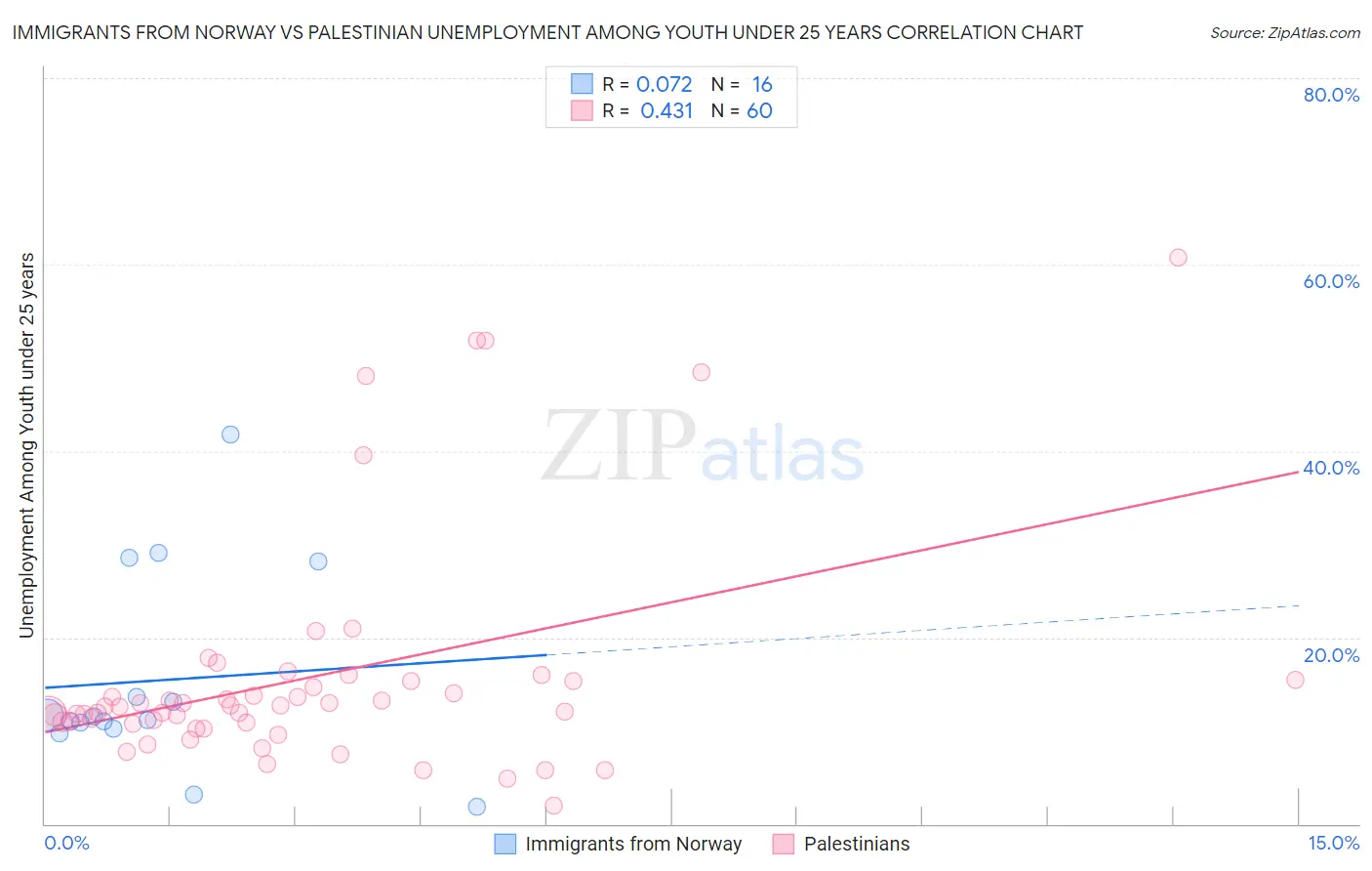 Immigrants from Norway vs Palestinian Unemployment Among Youth under 25 years