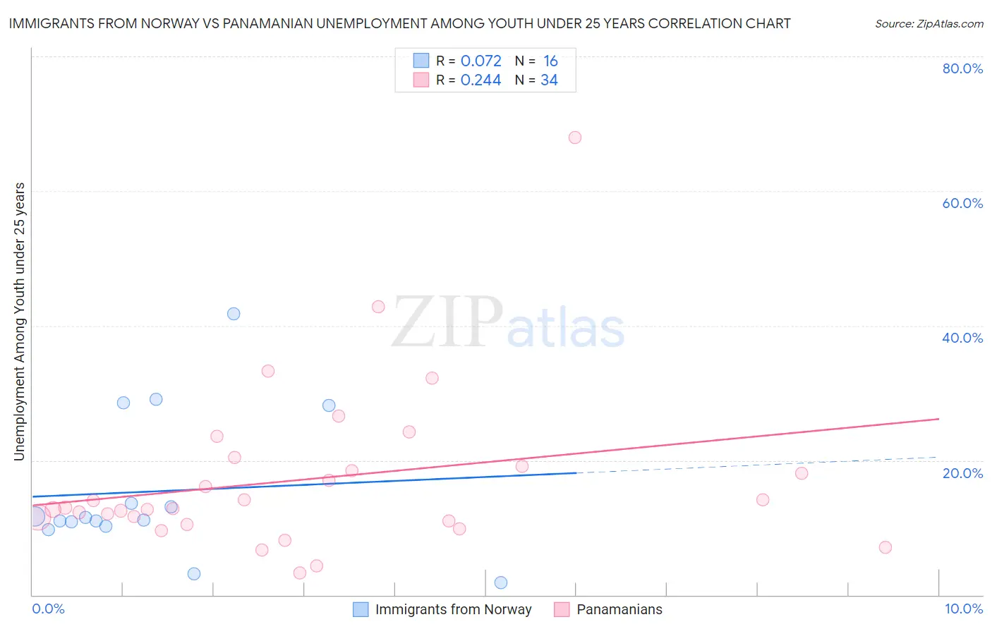 Immigrants from Norway vs Panamanian Unemployment Among Youth under 25 years