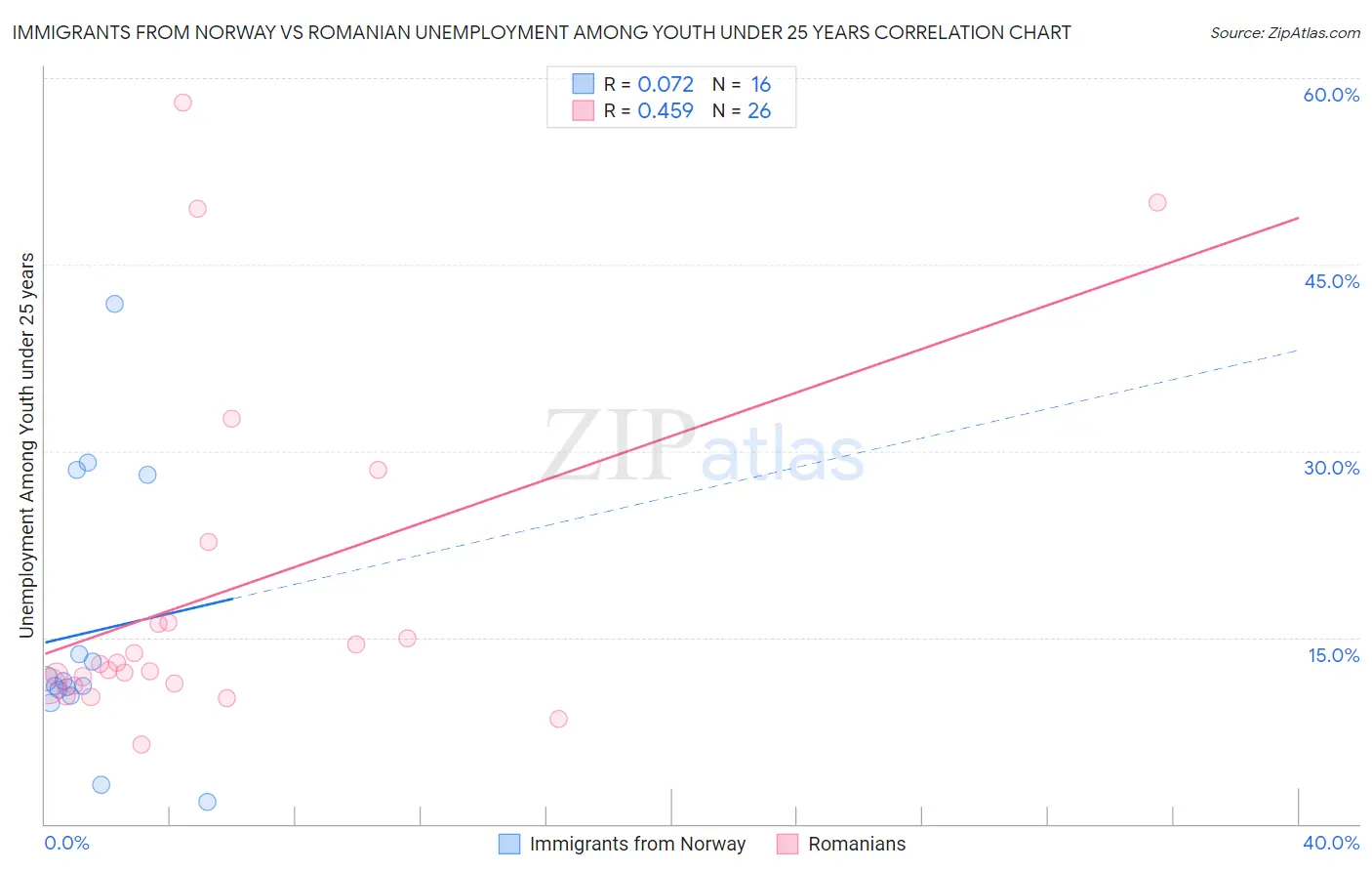 Immigrants from Norway vs Romanian Unemployment Among Youth under 25 years