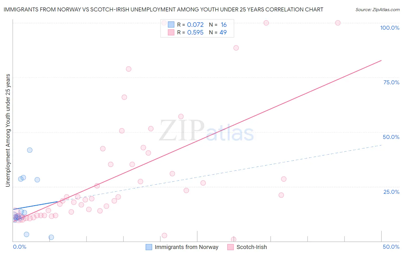 Immigrants from Norway vs Scotch-Irish Unemployment Among Youth under 25 years