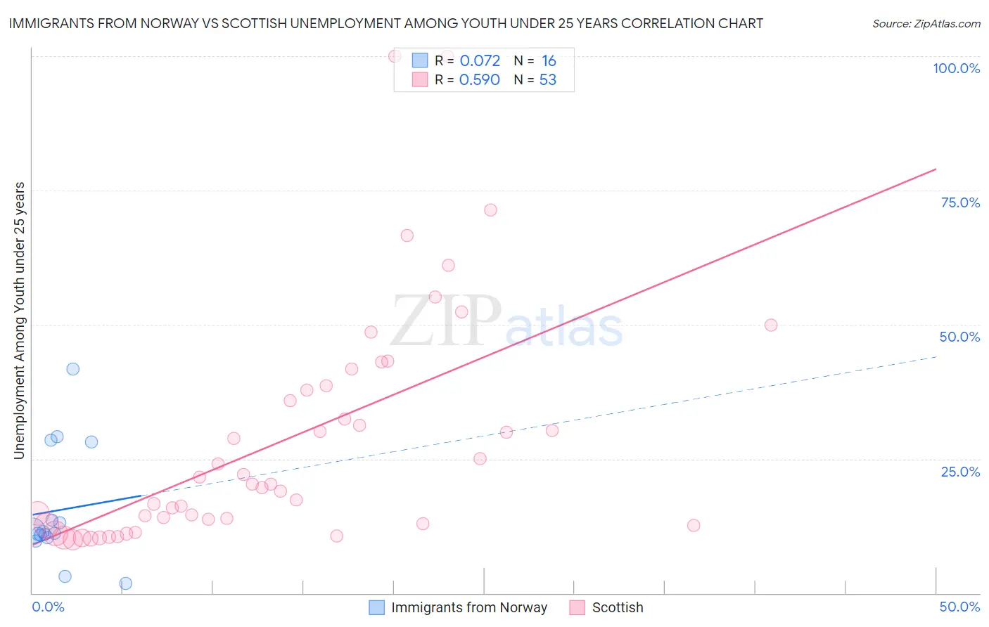 Immigrants from Norway vs Scottish Unemployment Among Youth under 25 years