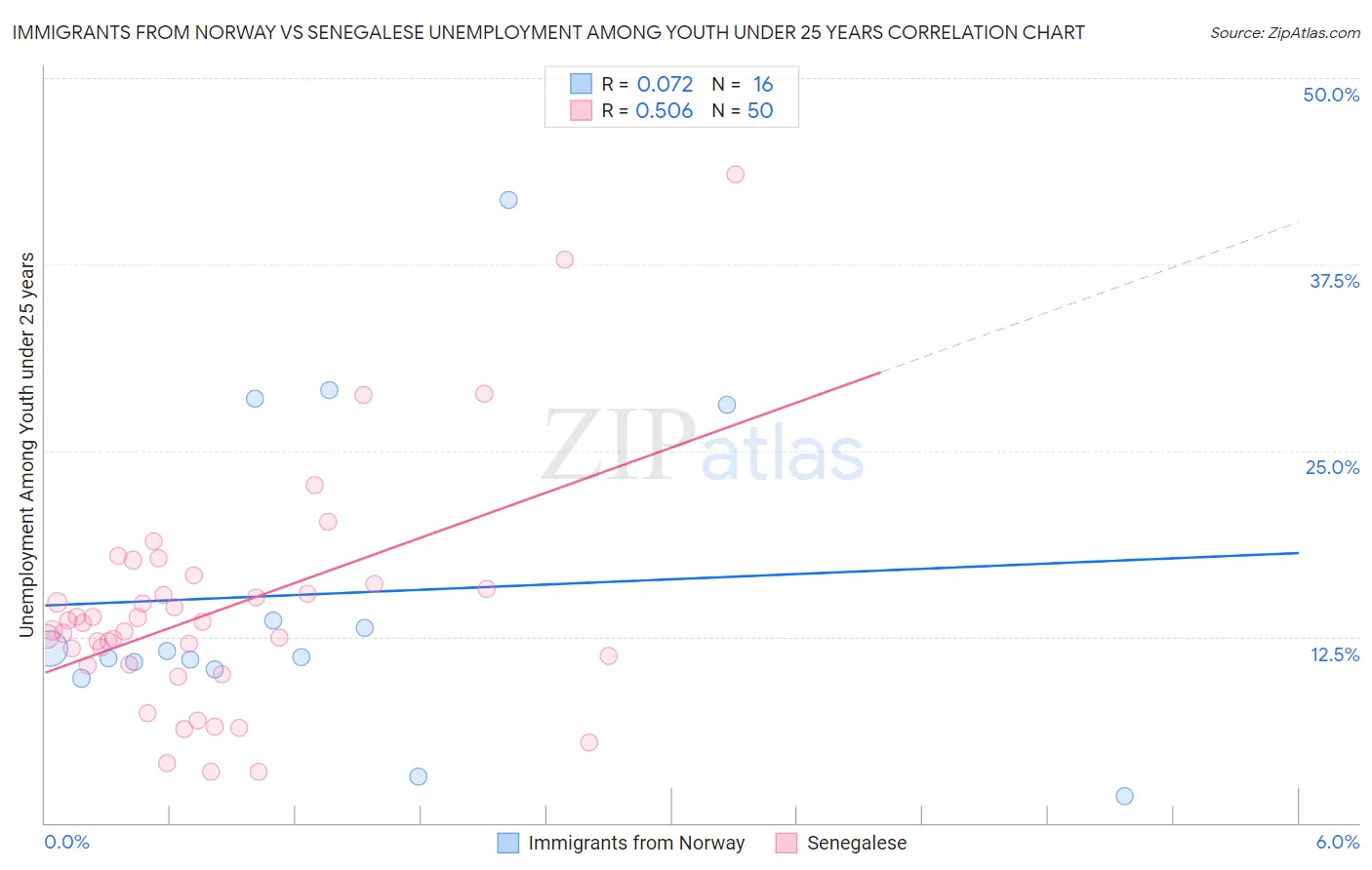 Immigrants from Norway vs Senegalese Unemployment Among Youth under 25 years