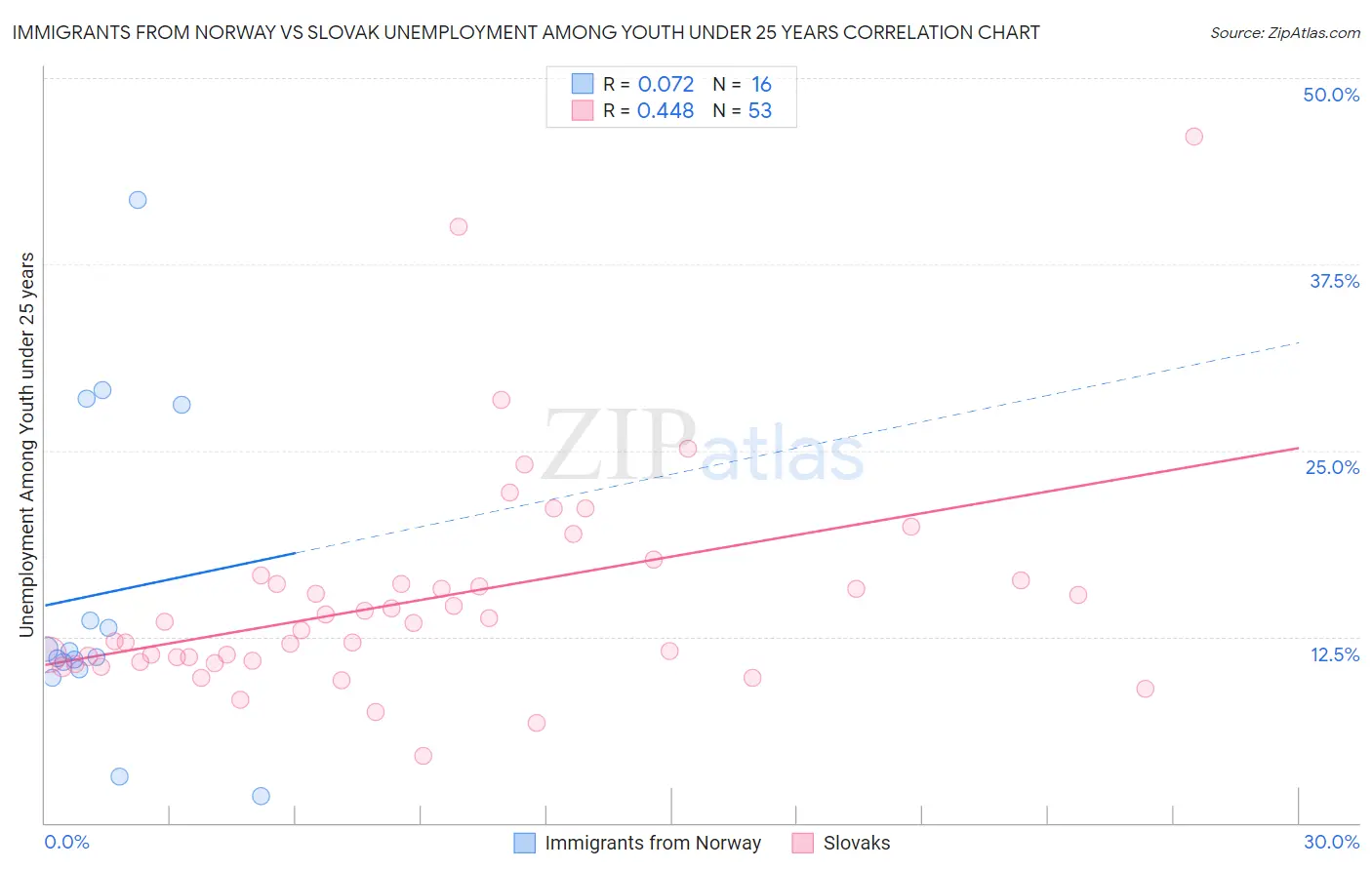 Immigrants from Norway vs Slovak Unemployment Among Youth under 25 years