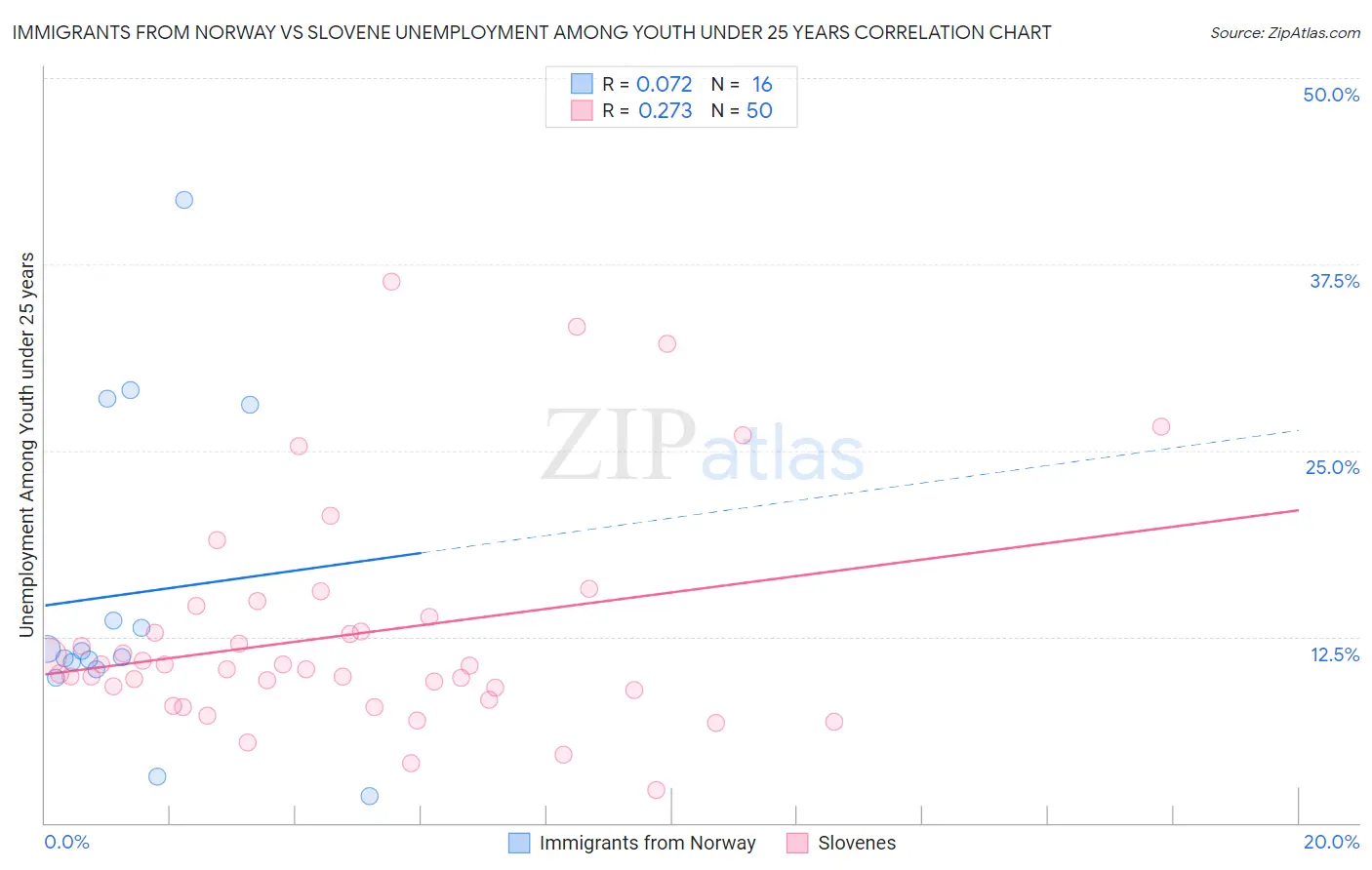 Immigrants from Norway vs Slovene Unemployment Among Youth under 25 years