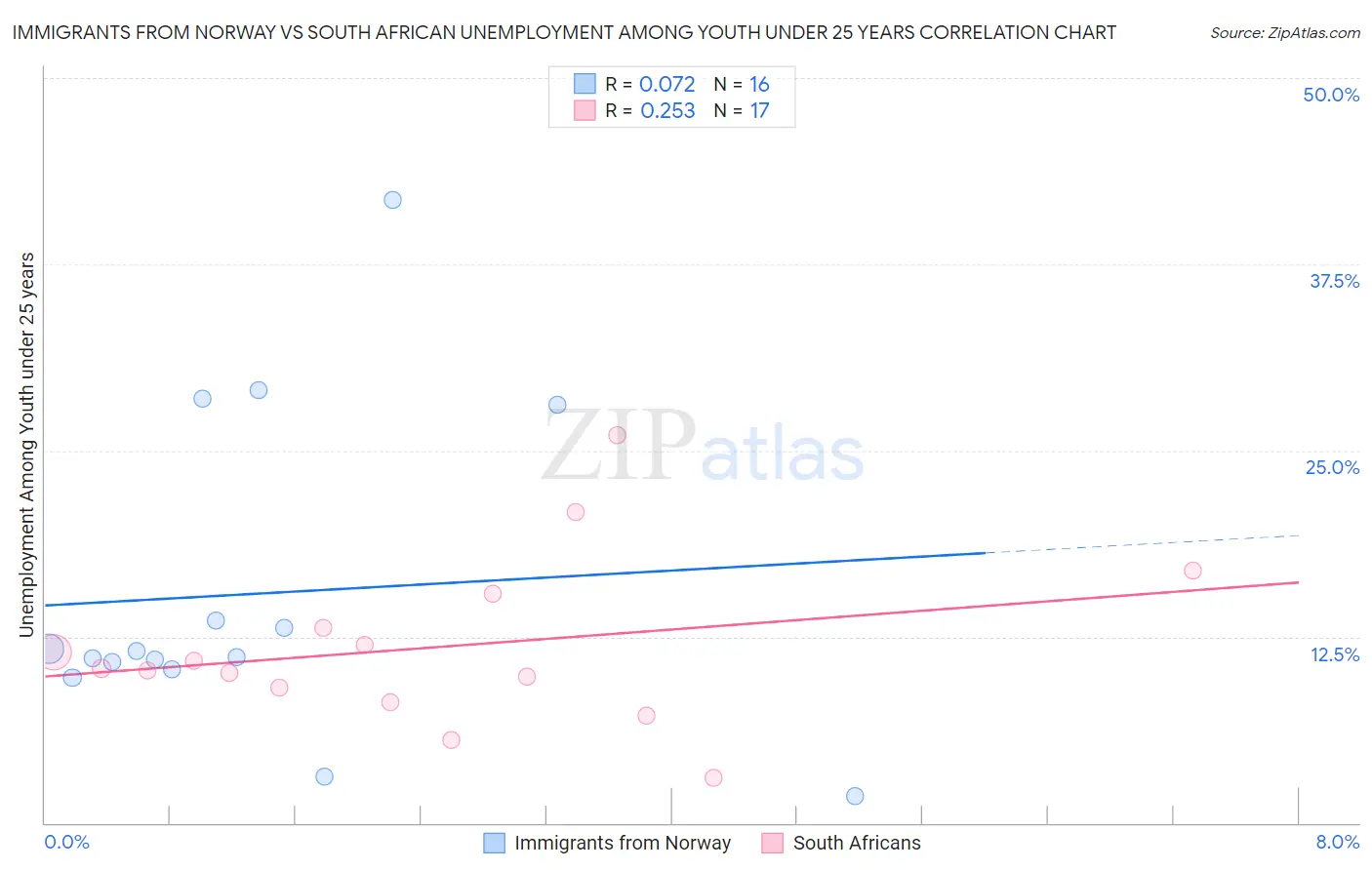 Immigrants from Norway vs South African Unemployment Among Youth under 25 years
