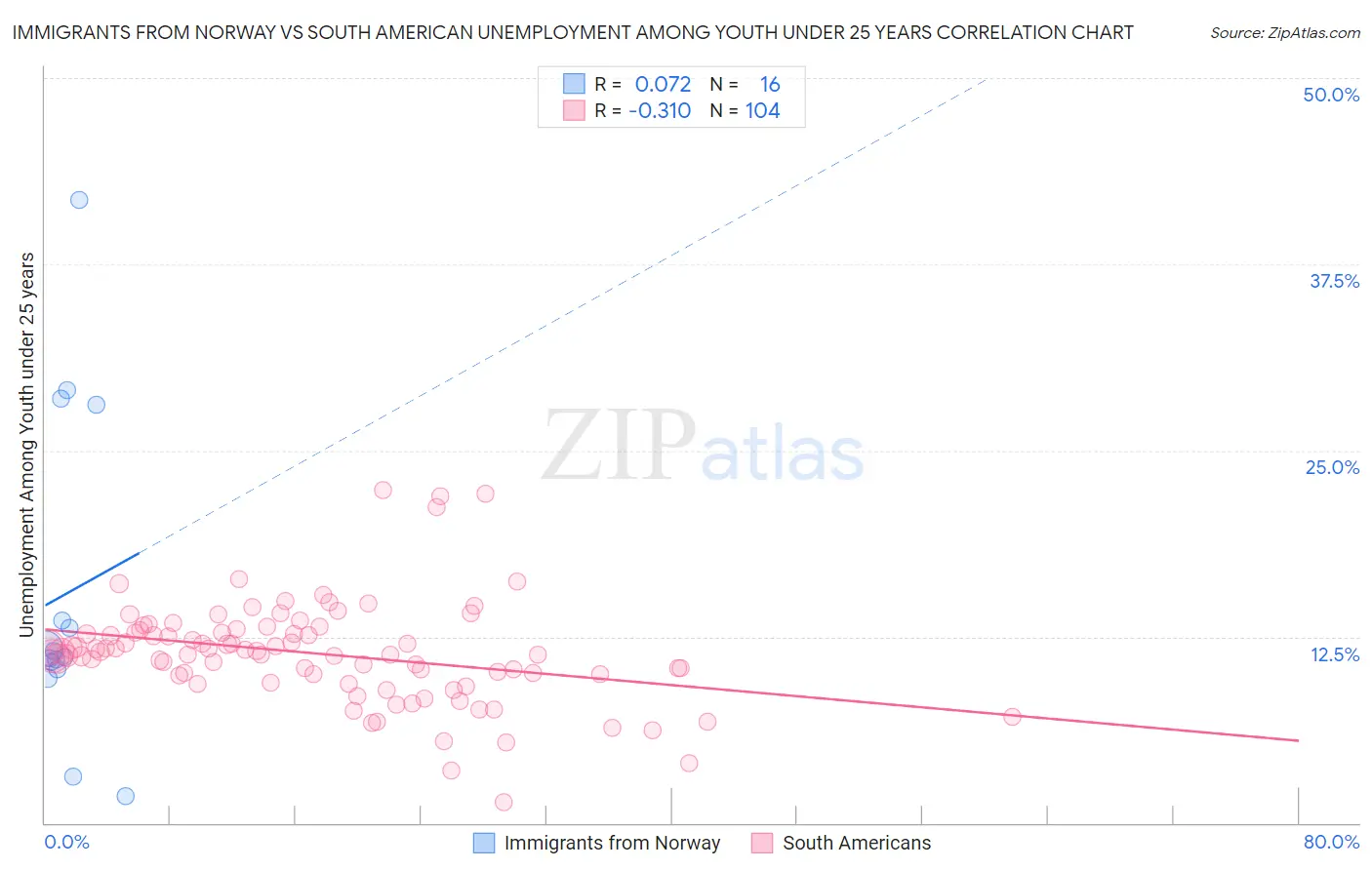 Immigrants from Norway vs South American Unemployment Among Youth under 25 years