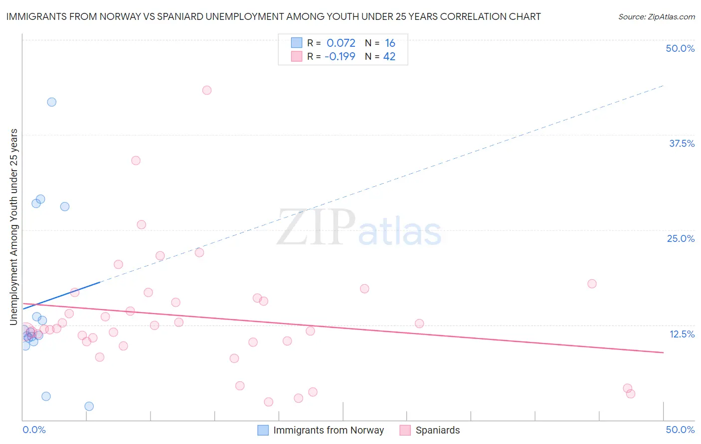 Immigrants from Norway vs Spaniard Unemployment Among Youth under 25 years